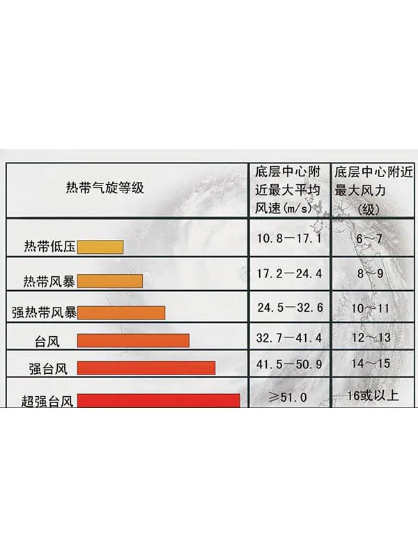 自然科学：台风